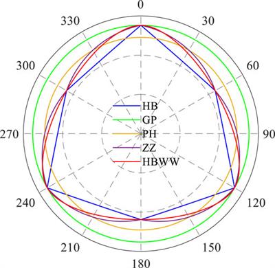 Comparison and analysis for prediction accuracy of true triaxial rock strength criterion